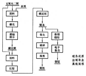 Production process of niobium which is used to make Niobium Alloy Composition Tube.jpg